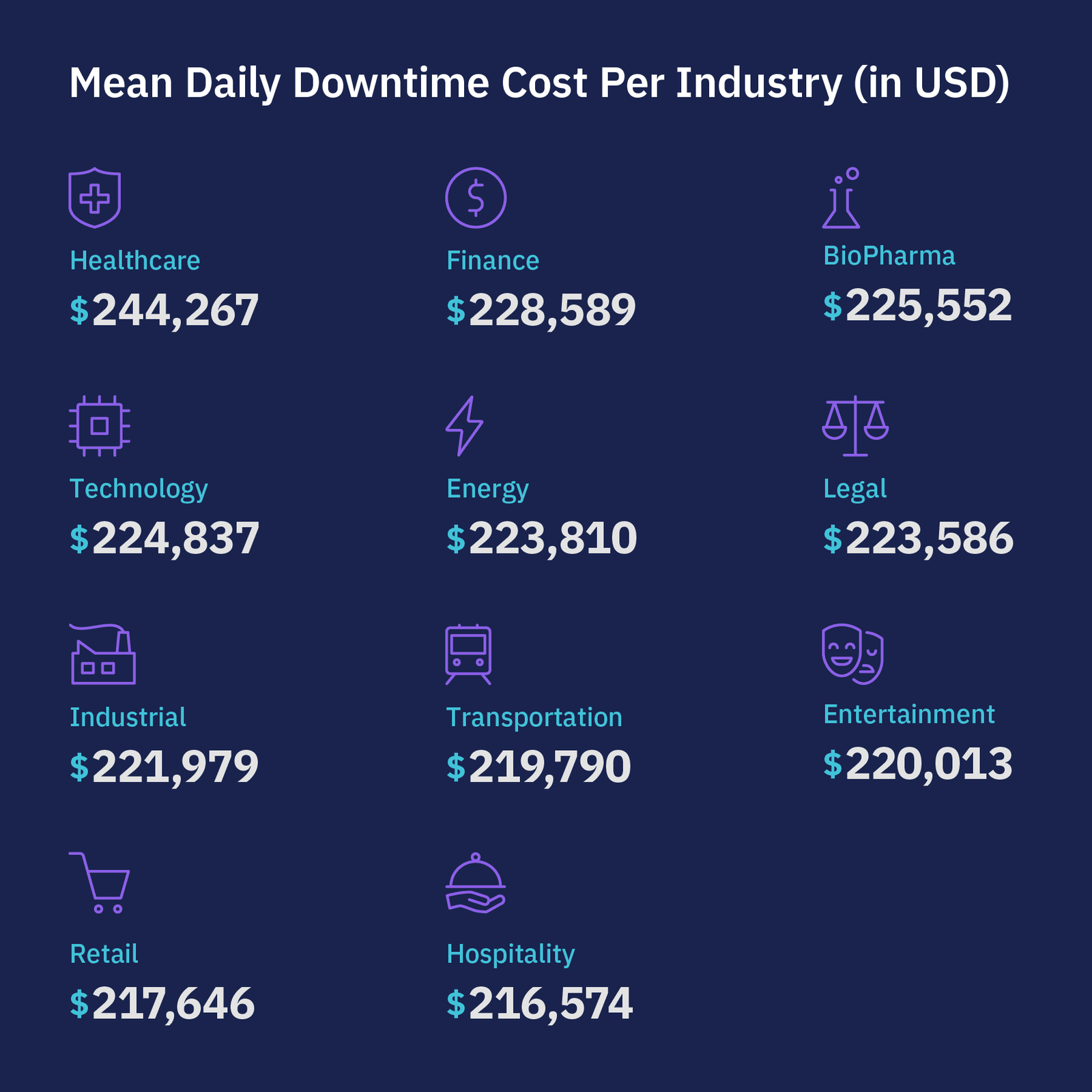 Mean daily downtime costs per Industry. An investment into a Managed SOC can help you avoid these downtime costs and minimize business disruption.