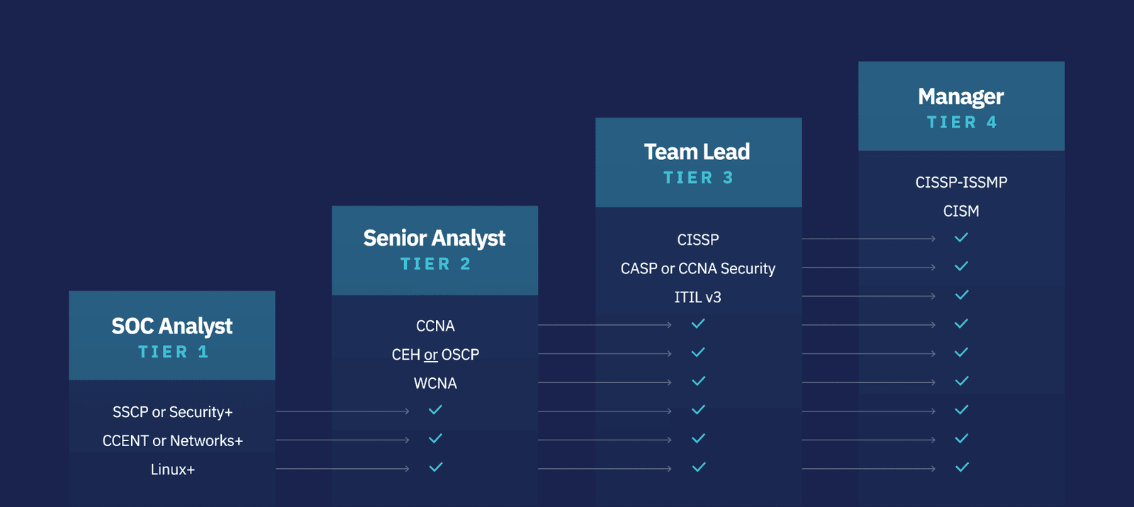 A schematic showing Qylis S365's SOC onboarding and training process, which includes the ongoing investment in cyber education and certification of SOC Cyber Analysts.The expertise of an outsourced SOC team is a key consideration when evaluating managed SOC pricing.